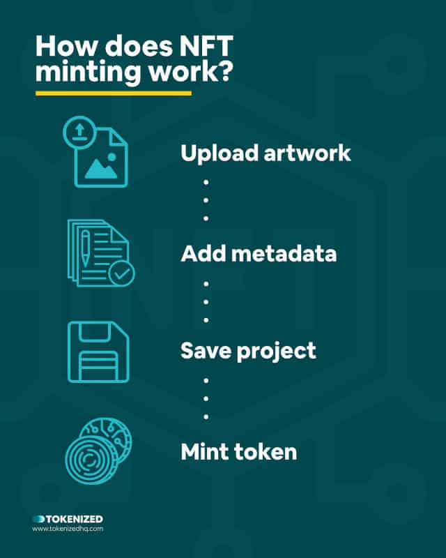 Infographic explaining "how how does NFT minting work?"