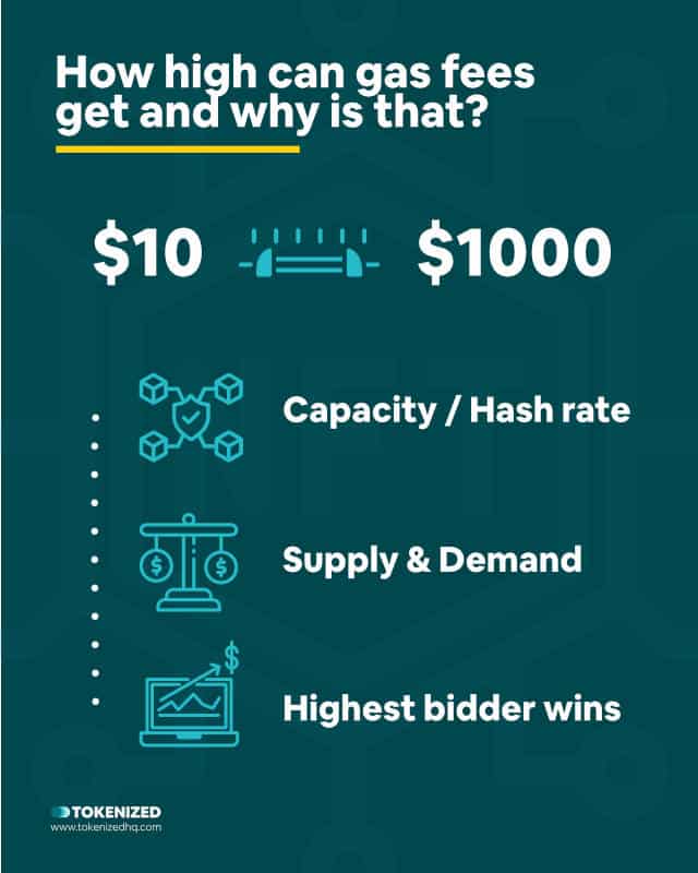 Infographic answering the question "how high can gas fees get and why is that?".