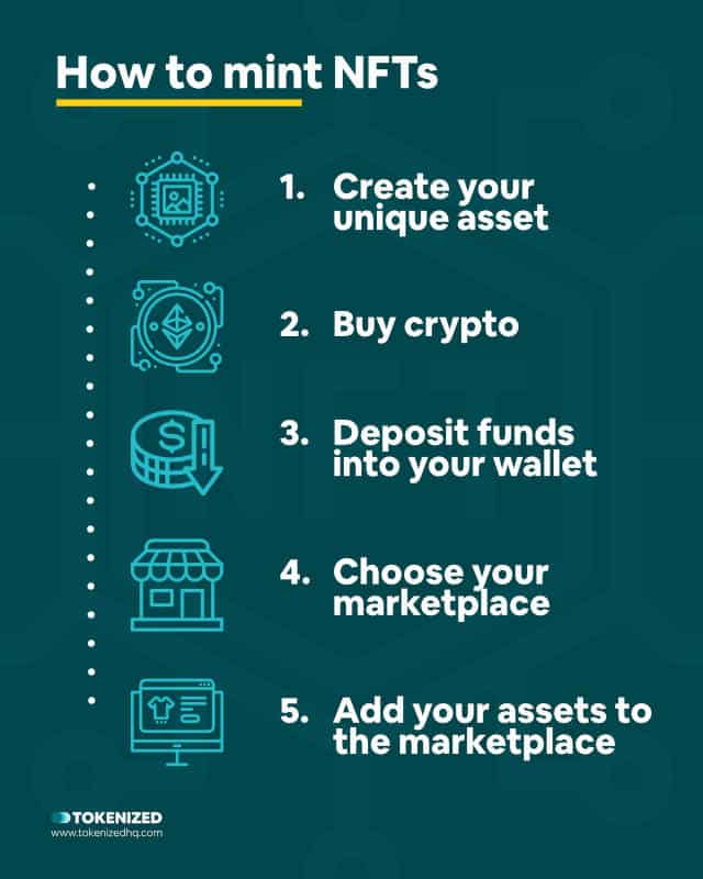 Infographic explaining how to mint NFTs step by step.