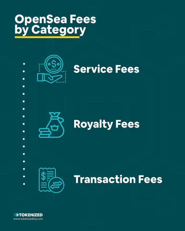 Infographic showing different OpenSea fee categories.