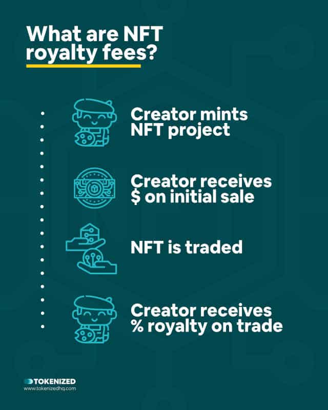 Infographic answering the question "What are NFT royalty fees?"