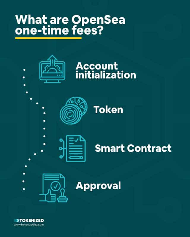 Infographic answering the question "What are OpenSea one-time fees?"