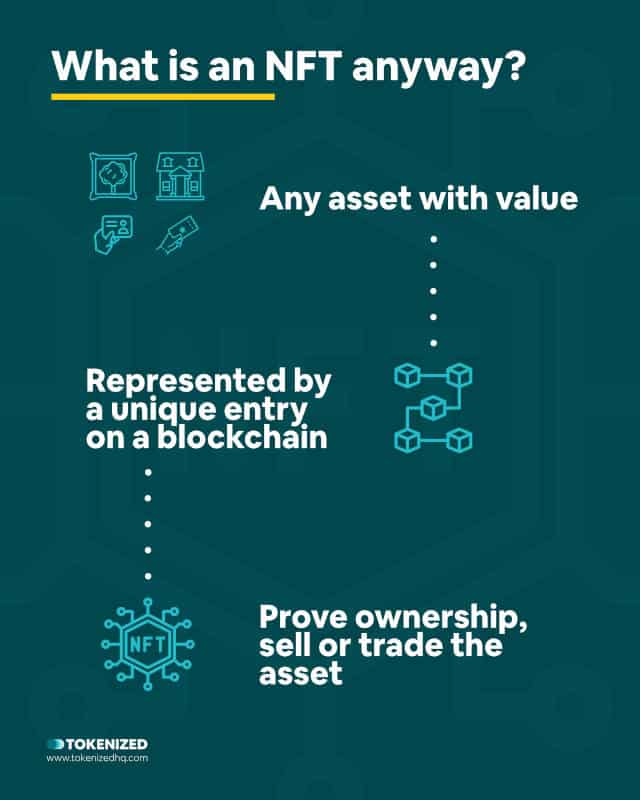 Infographic answering the question "what is an NFT?".