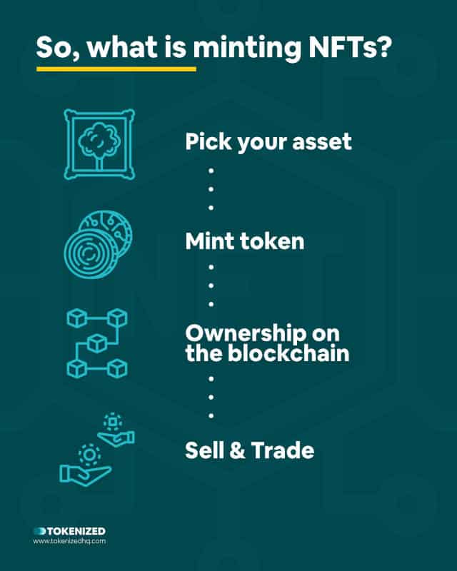 Infographic answering the question "what is minting NFT?".