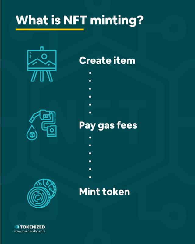Infographic answering the question "what is NFT minting?".