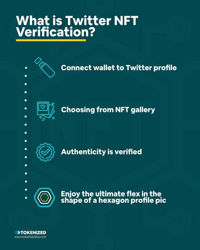 Infographic explaining what Twitter NFT verification is.