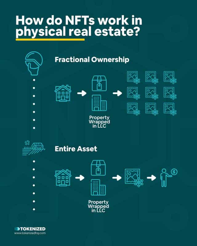 Infographic explaining how NFTs linked to physical real estate work.