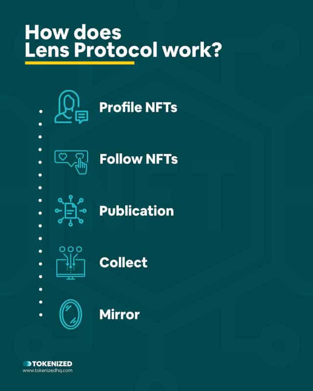 Infographic explaining how Lens Protocol works.