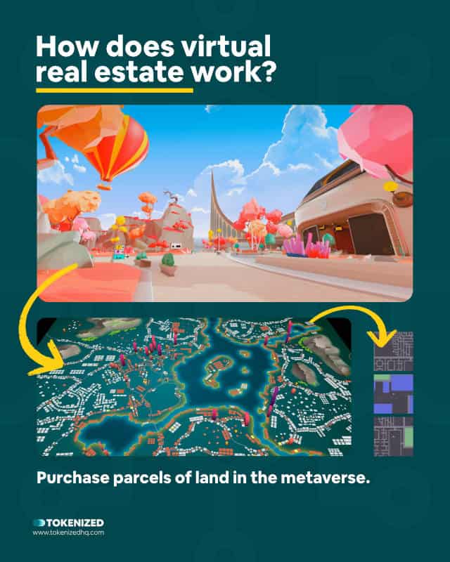 Infographic explaining how virtual real estate in the metaverse works.