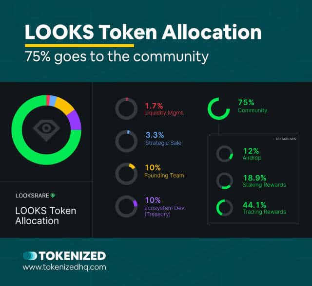 Infographic showing LOOKS token allocation.