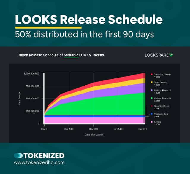 Infographic showing the LOOKS token release schedule.