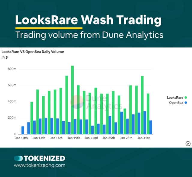 Infographic with stats from Dune Analytics showing wash trading on LooksRare.