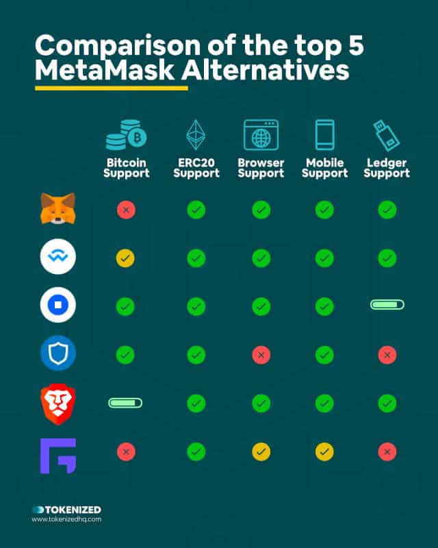 Infographic explaining showing a comparison of the top 5 MetaMask alternatives and their features.