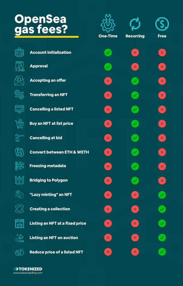 Infographic chart showing what actions on OpenSea cost gas fees.