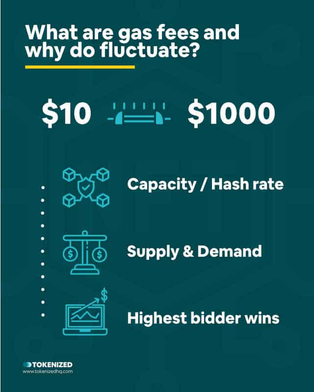 Infographic explaining what gas fees are and why they fluctuate.