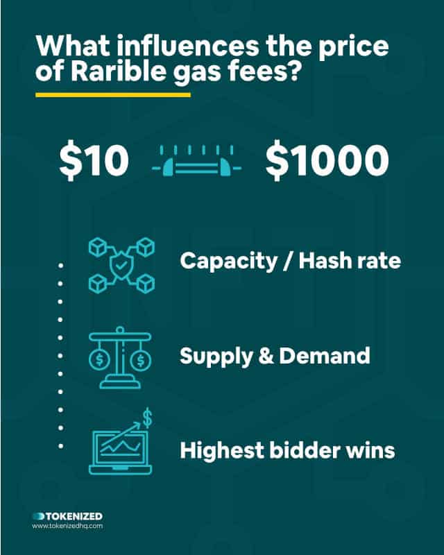 Infographic explaining what influences the prices of Rarible gas fees.