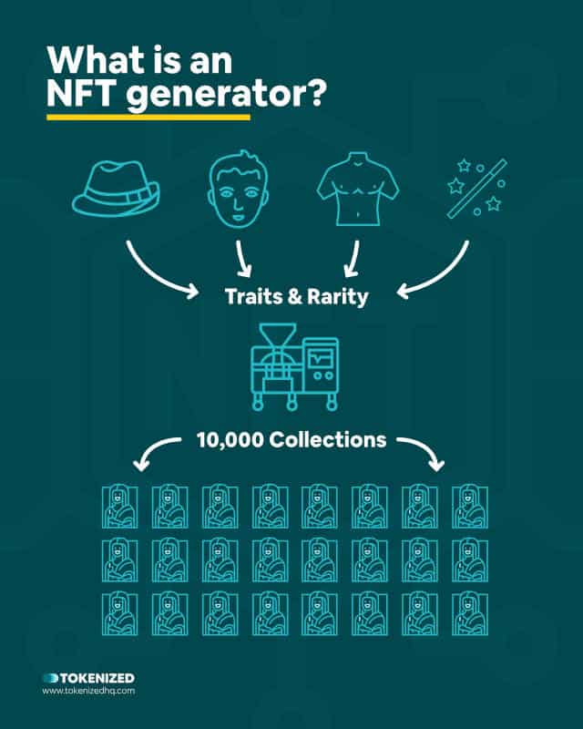 Infographic explaining what an NFT art generator is.