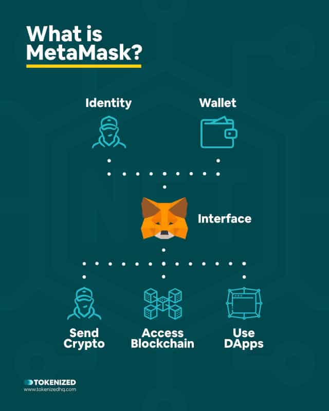 Infographic explaining what MetaMask is, how it work and what you can do with it.