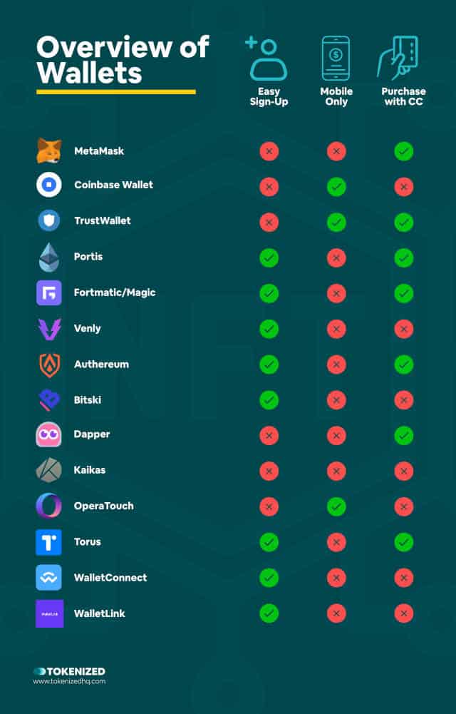 Infographic chart showing the wallet providers supported by OpenSea including their features.