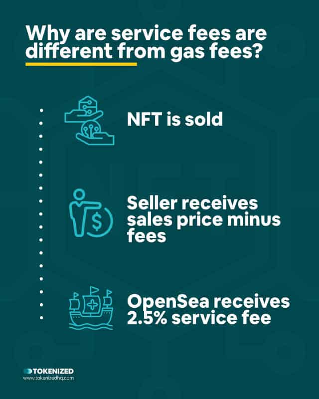 Infographic explaining why service fees are different from OpenSea gas fees.