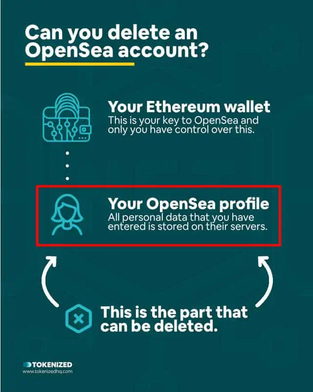 Infographic explaining what part of your OpenSea account can be deleted.