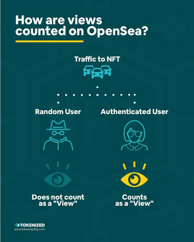 Infographic explaining how views are counted on OpenSea.