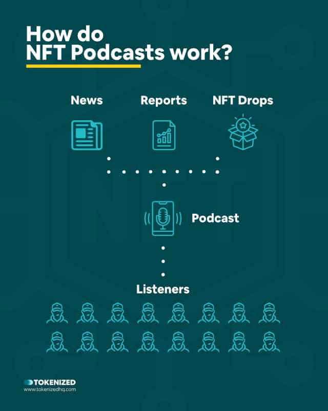 Infographic explaining how NFT podcasts work.