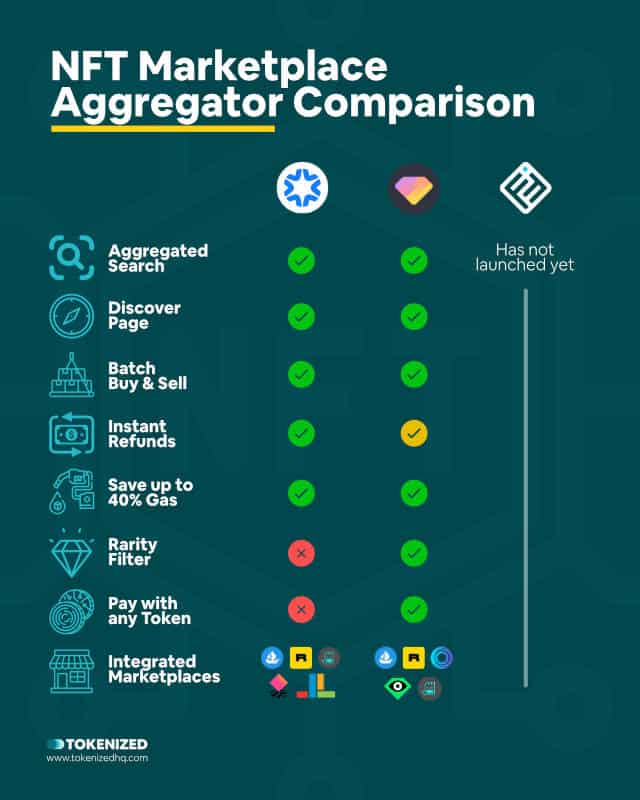 Infographic comparing the features of 3 different NFT marketplace aggregators.