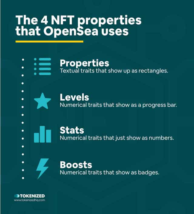 Infographic explaining what 4 NFT properties OpenSea uses.