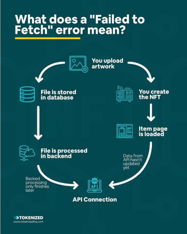 Infographic explaining the OpenSea failed to fetch error means.