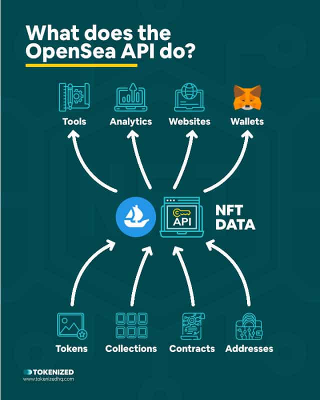 Infographic explaining what the OpenSea API does.