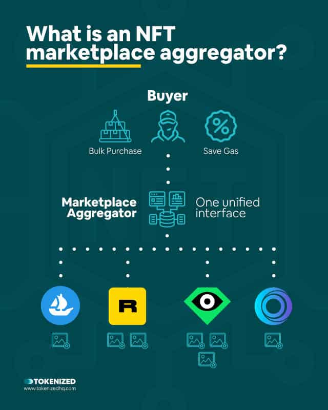 Infographic explaining what an NFT marketplace aggregator is.