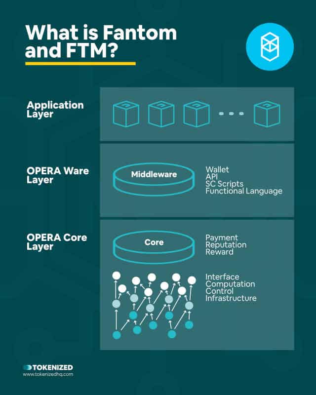 Infographic explaining what Fantom network and FTM token are.