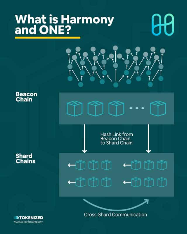 Infographic explaining what Harmony and ONE token are.