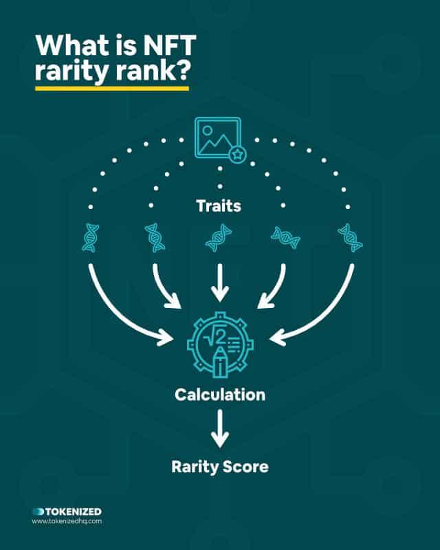Infographic explaining what NFT rarity rank is.
