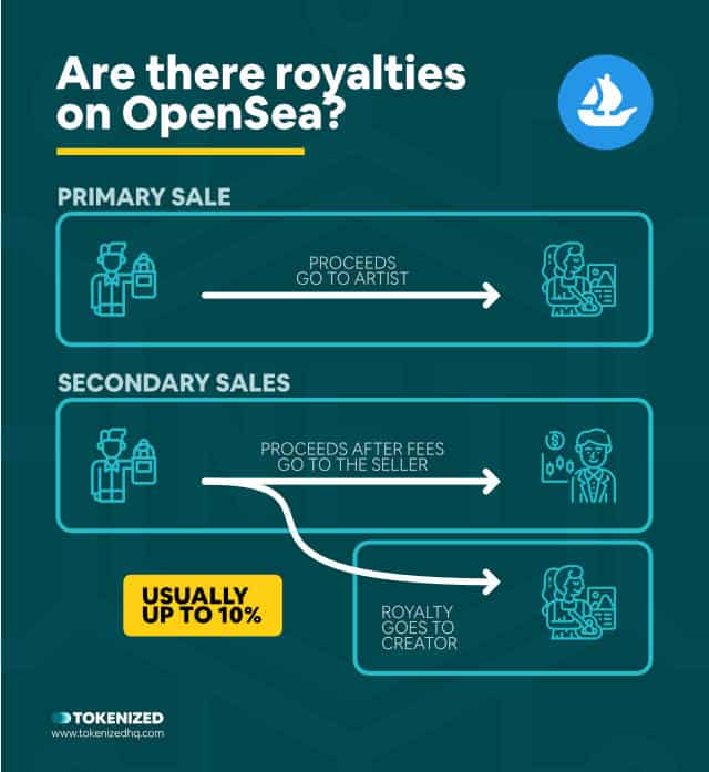 Infographic confirming that there are royalties on OpenSea.