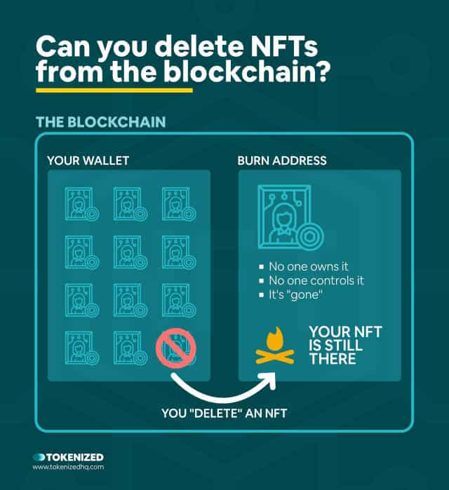 Infographic explaining that you can delete NFTs from the blockchain.