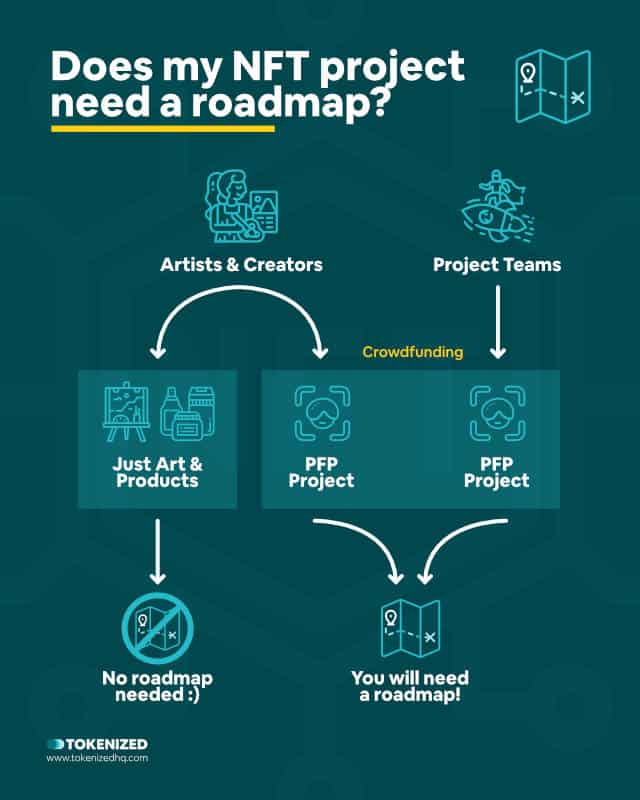 Infographic explaining who needs an NFT roadmap and who doesn't.
