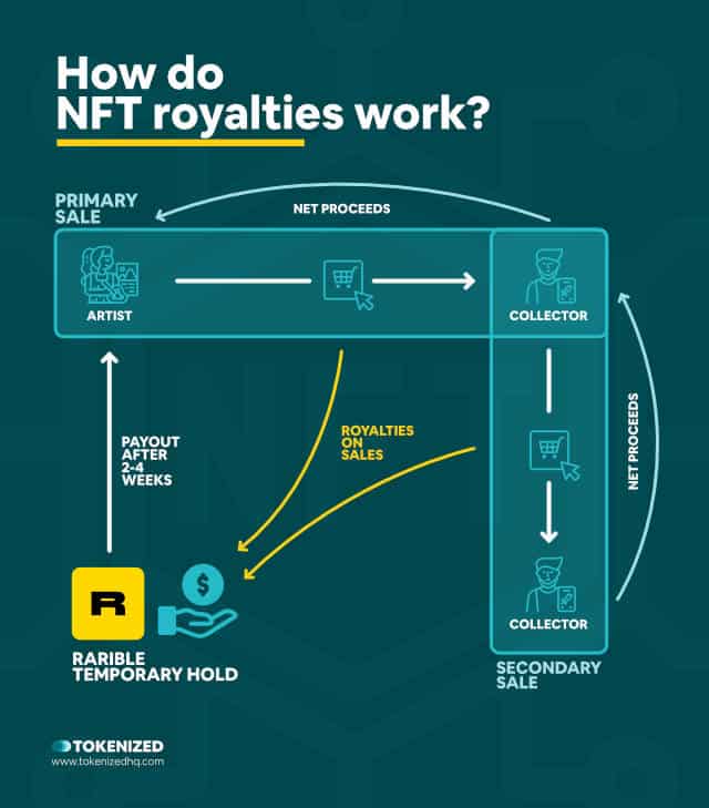 Infographic explaining how NFT royalties work.