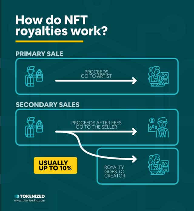 Infographic explaining how NFT royalties work.