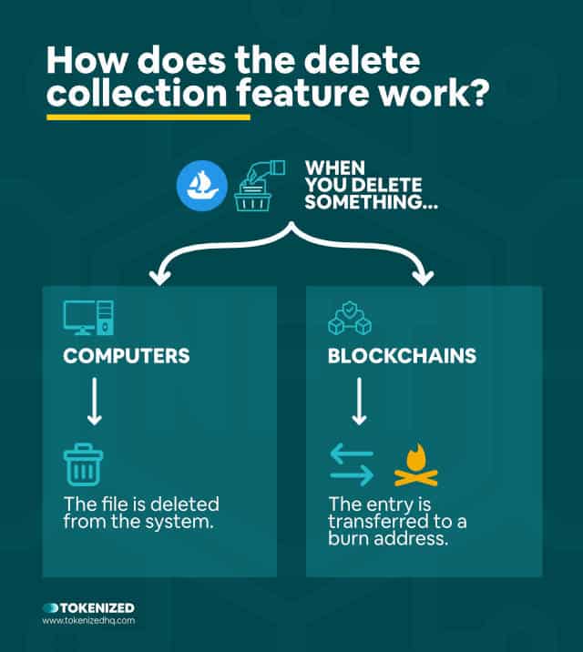 Infographic explaining how the OpenSea delete collection features works.
