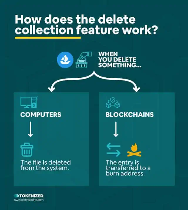 Infographic explaining how the OpenSea delete collection features works.