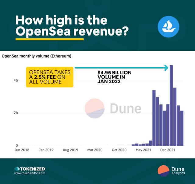 Infographic showing how high OpenSea's current revenue is.