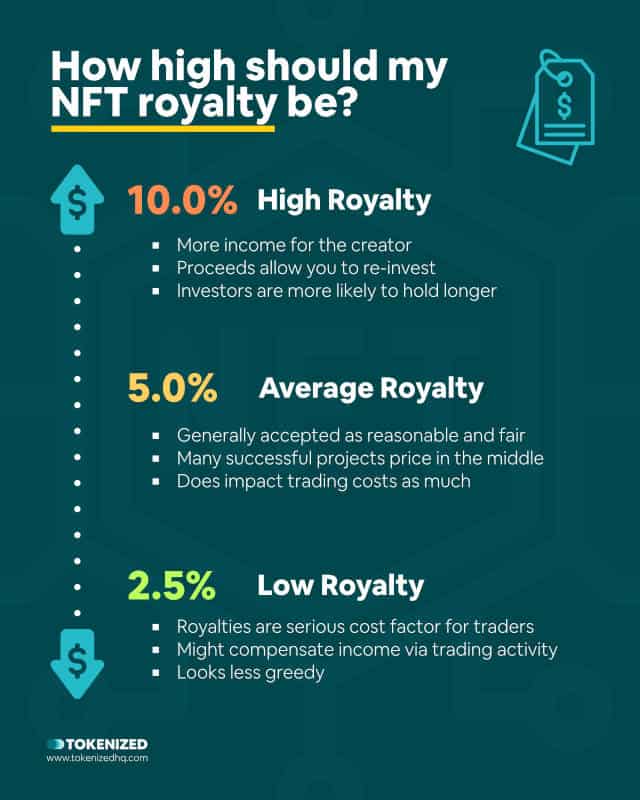Infographic explaining how high your NFT royalty should ideally be.