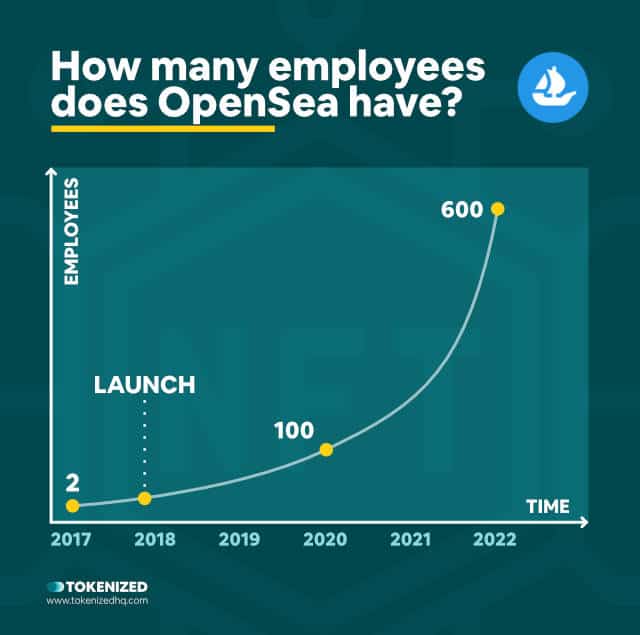 Infographic illustrating how many employees have joined OpenSea over the years.