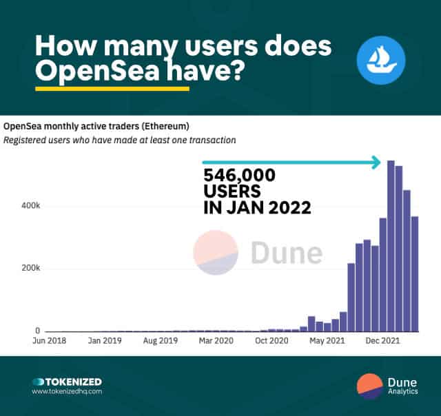 Infographic showing how many active users OpenSea has.