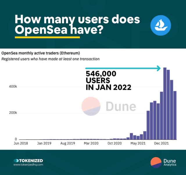 OpenSea Revenue and Growth Statistics (2023)