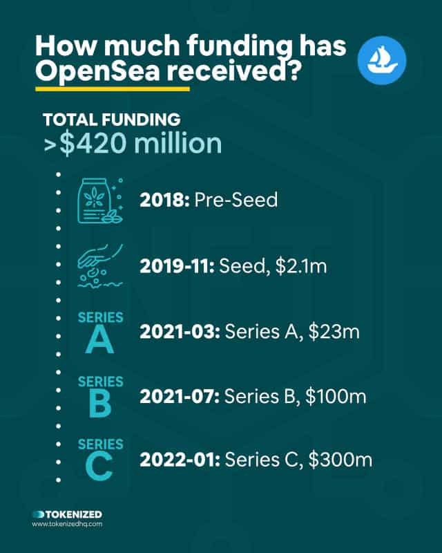 Infographic explaining how much funding OpenSea has received.