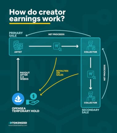 Explained: How OpenSea Royalties Really Work — Tokenized