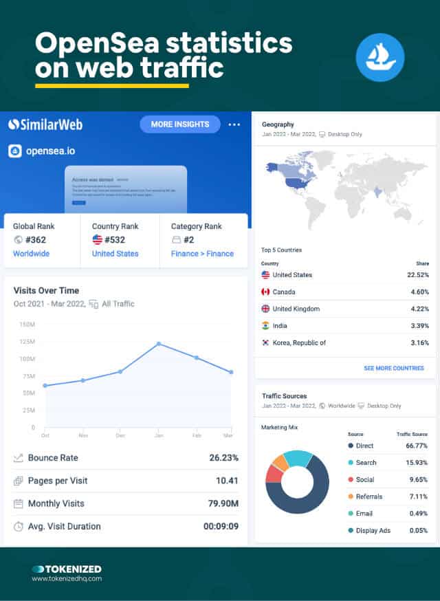 Infographic showing various OpenSea statistics on web traffic.